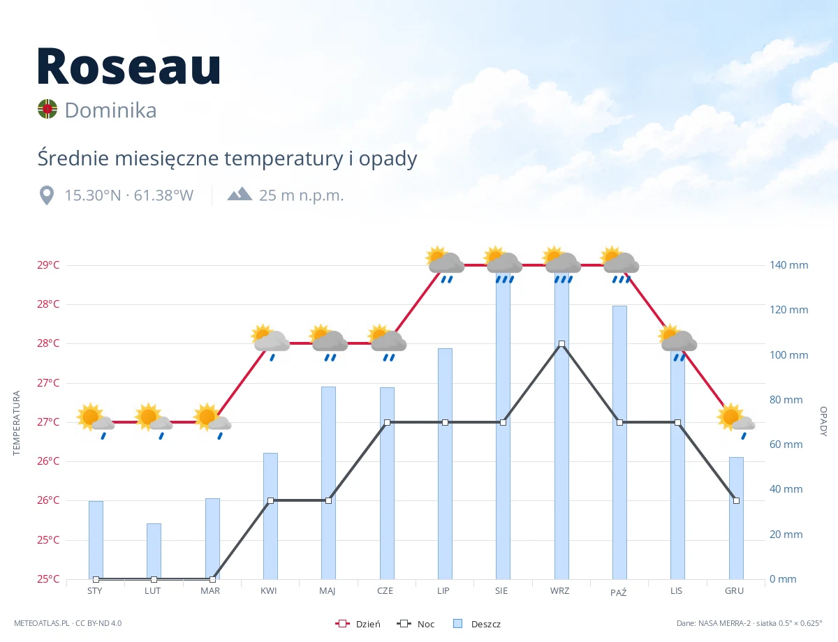 Roseau - średnie miesięczne temperatury i opady