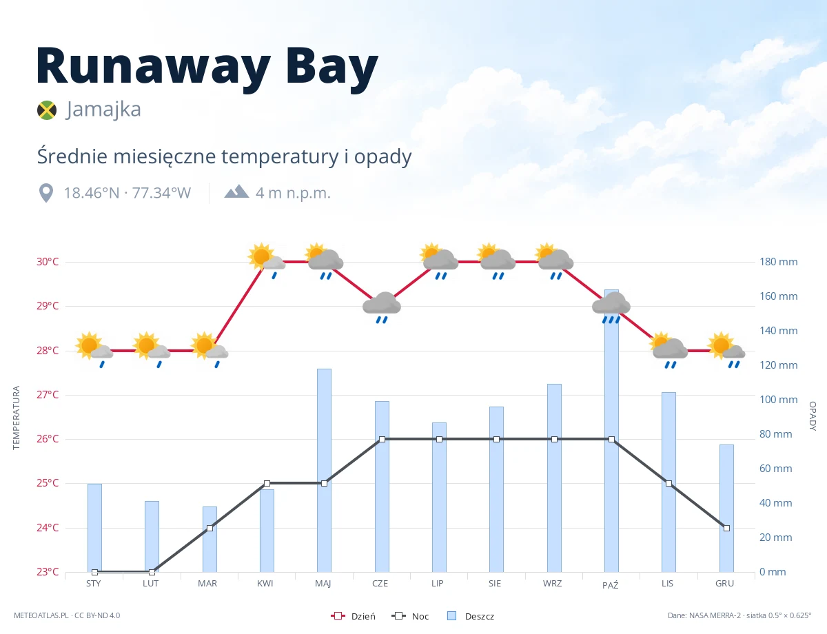 Runaway Bay - średnie miesięczne temperatury i opady