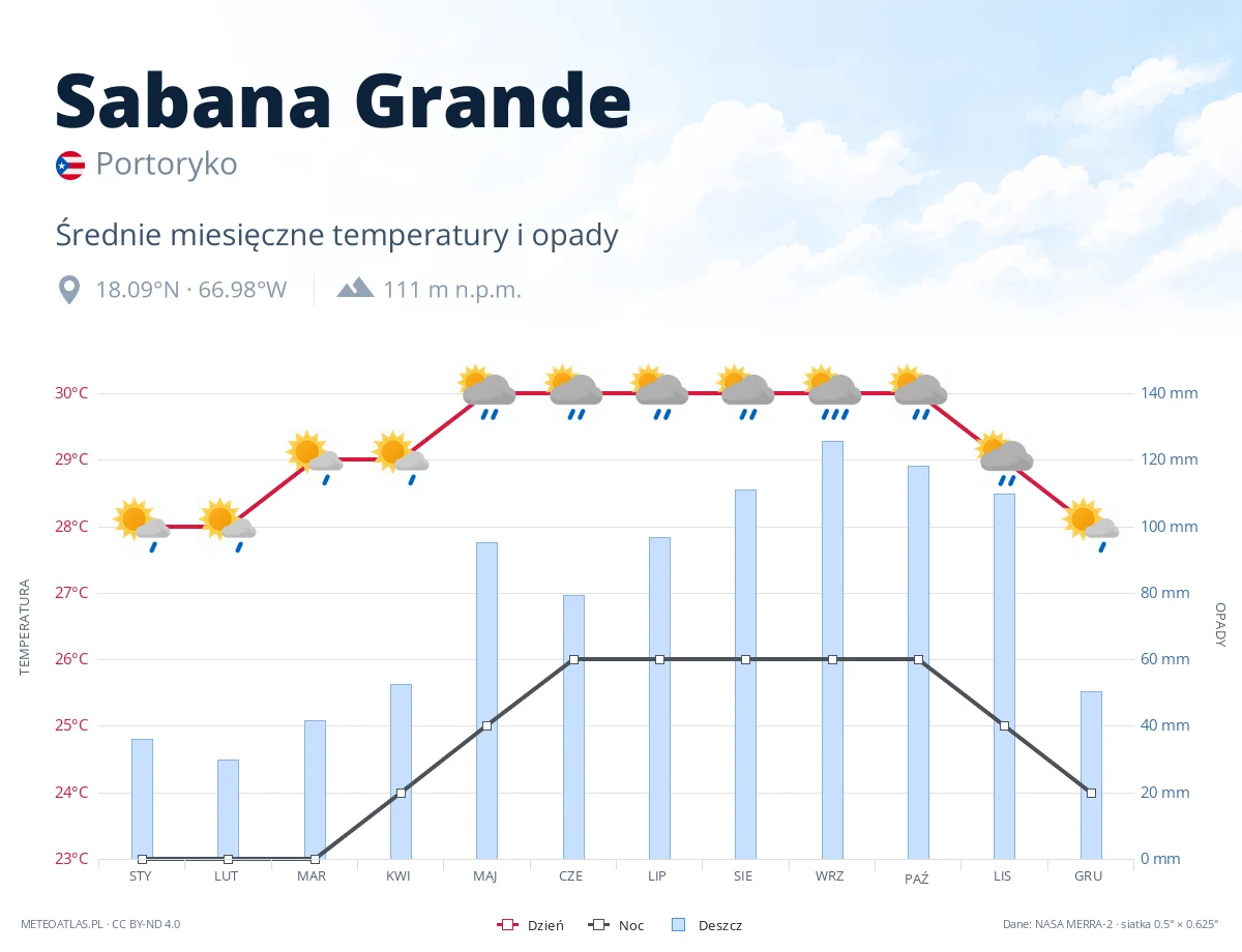 Sabana Grande - średnie miesięczne temperatury i opady