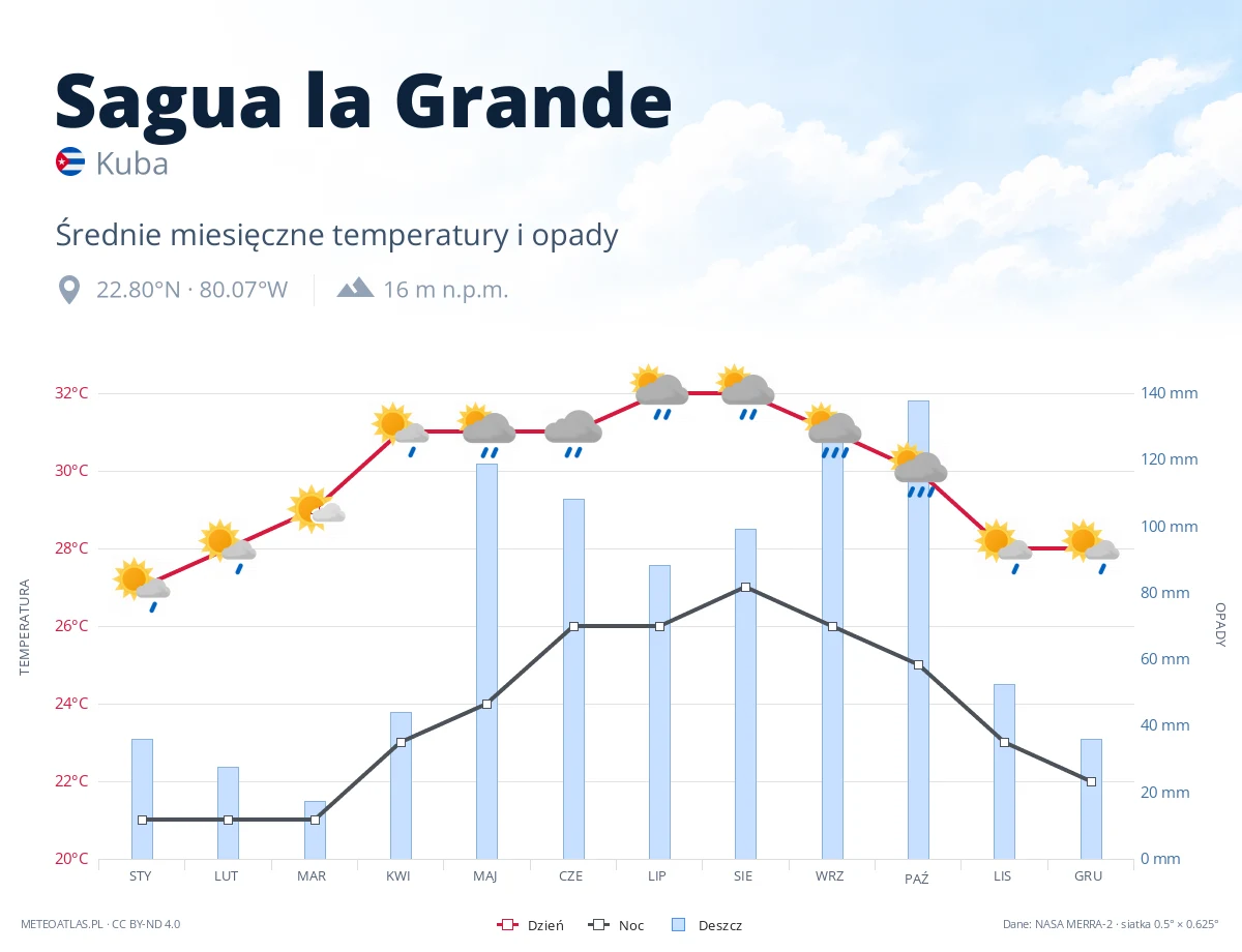 Sagua la Grande - średnie miesięczne temperatury i opady