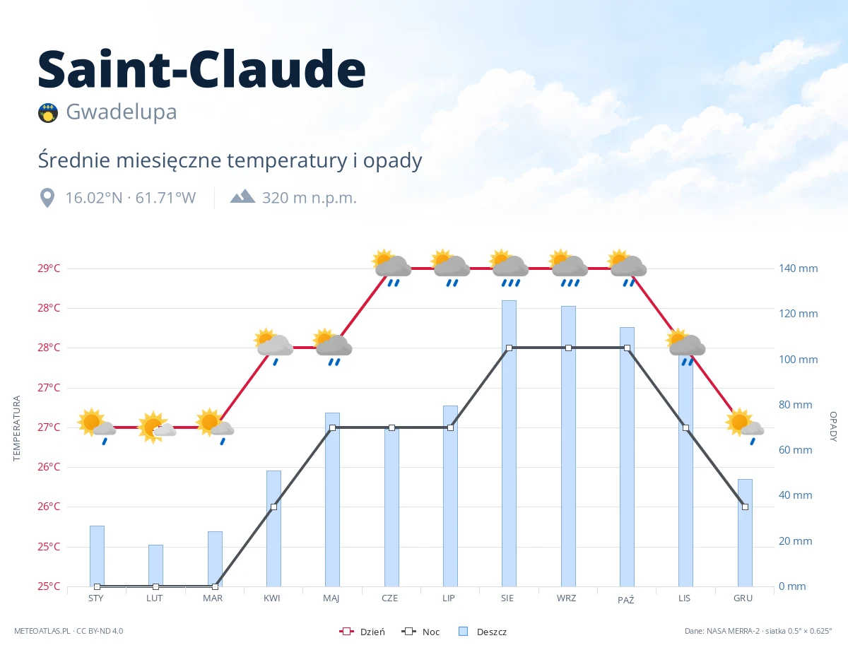 Saint-Claude - średnie miesięczne temperatury i opady