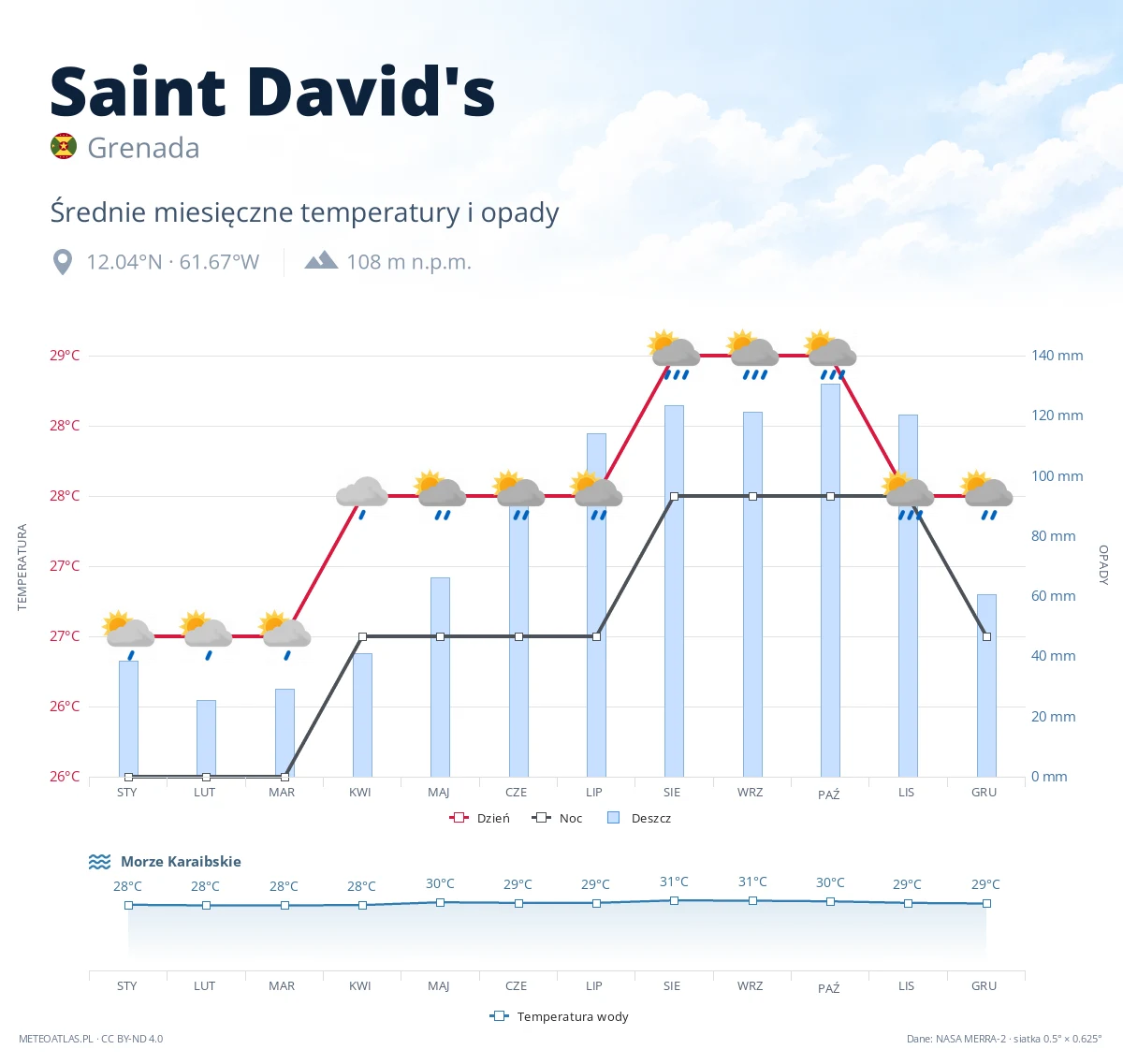 Saint David's - średnie miesięczne temperatury i opady