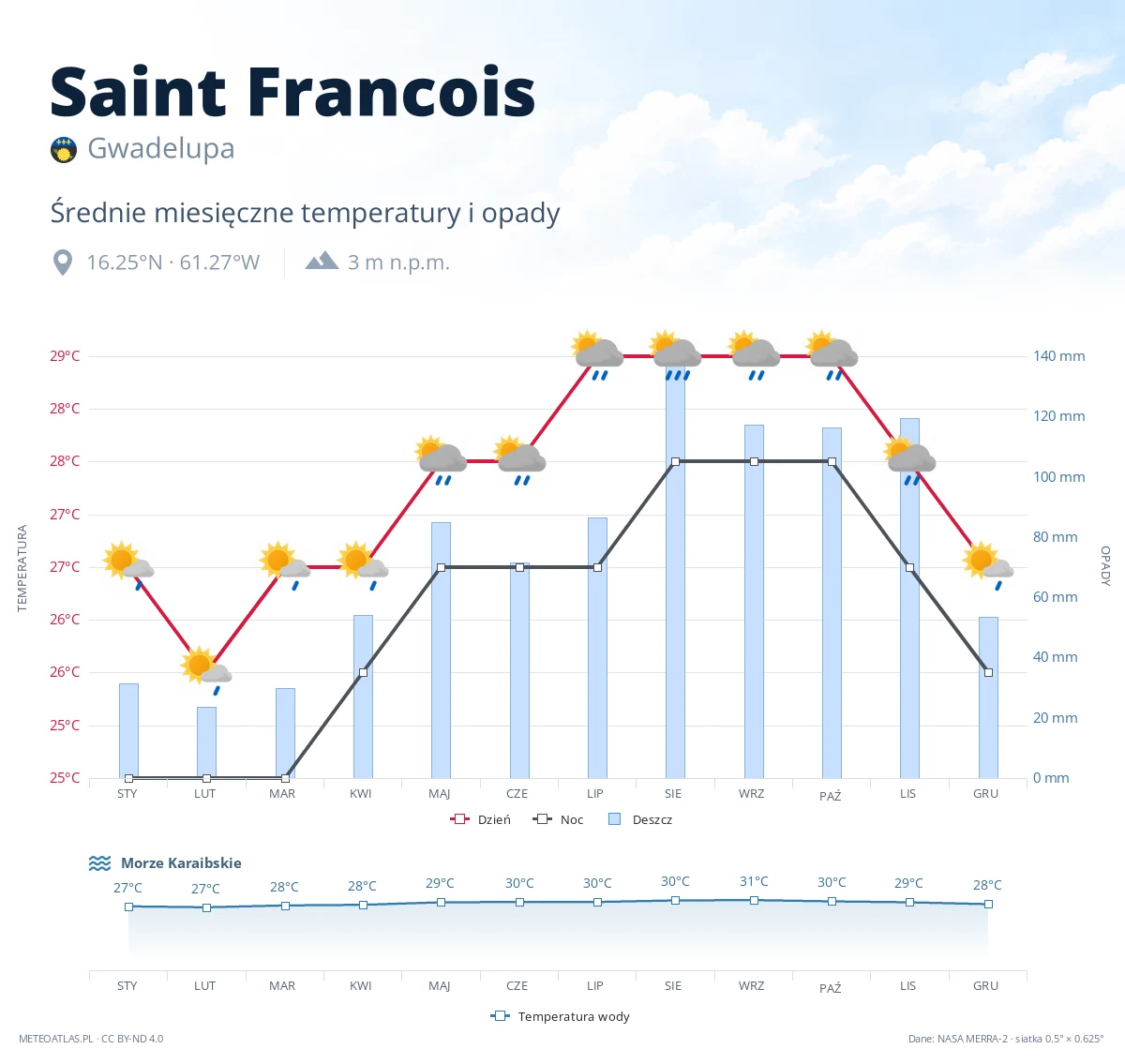 Saint Francois - średnie miesięczne temperatury i opady