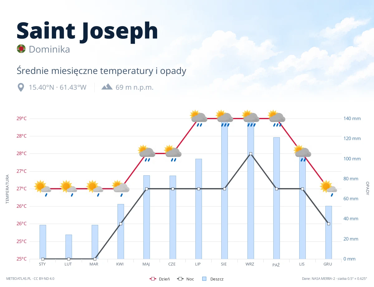 Saint Joseph - średnie miesięczne temperatury i opady