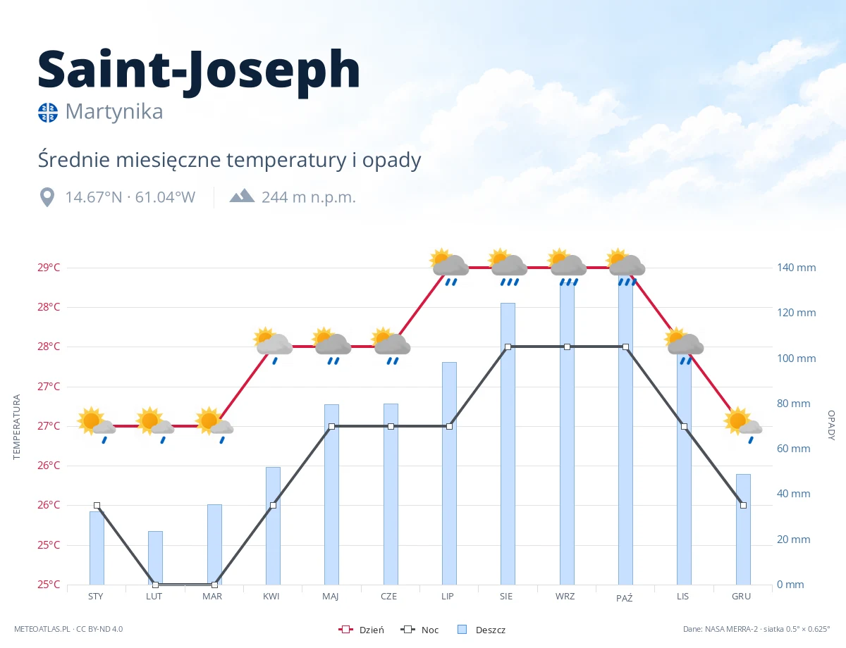 Saint-Joseph - średnie miesięczne temperatury i opady