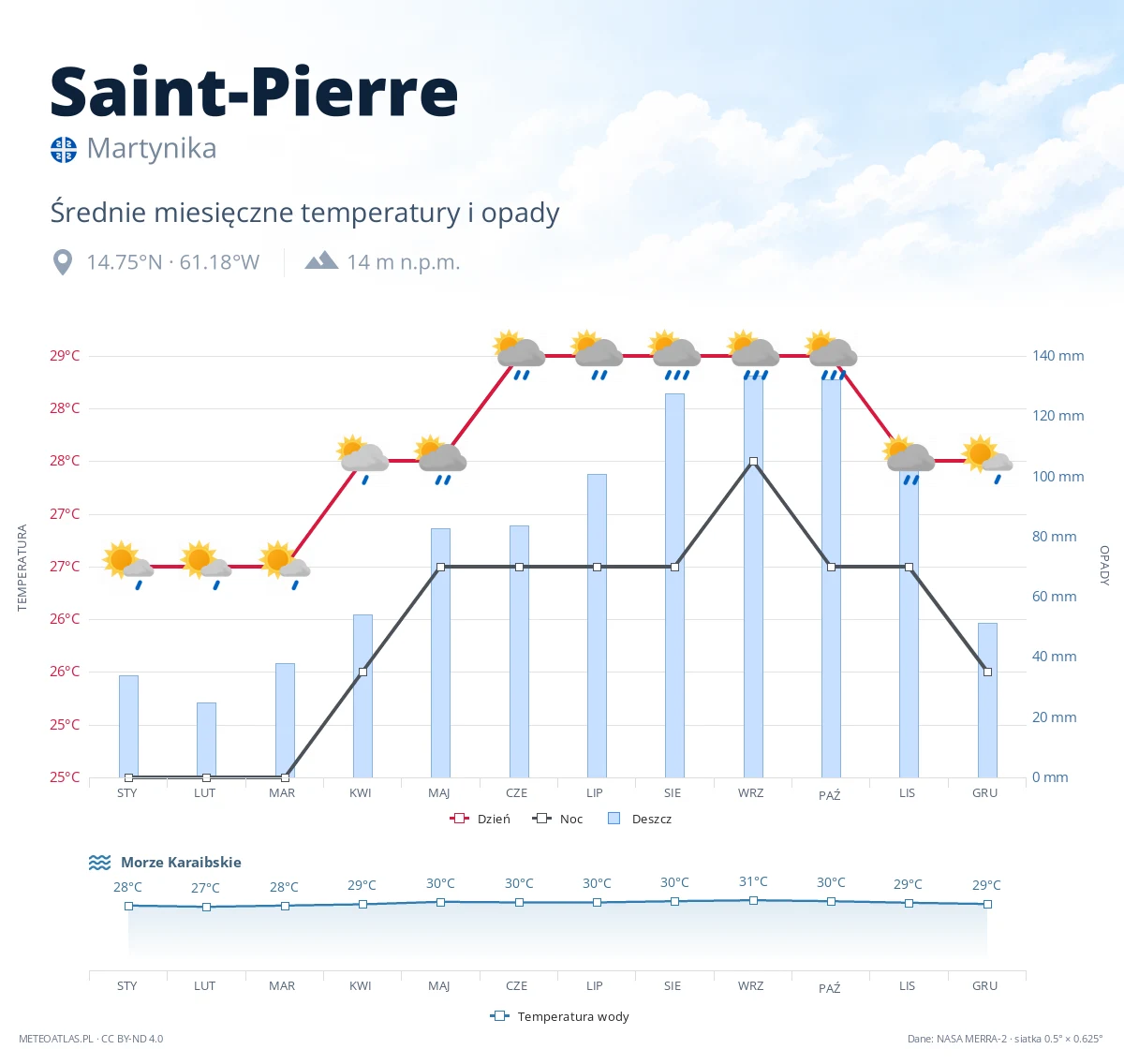 Saint-Pierre - średnie miesięczne temperatury i opady