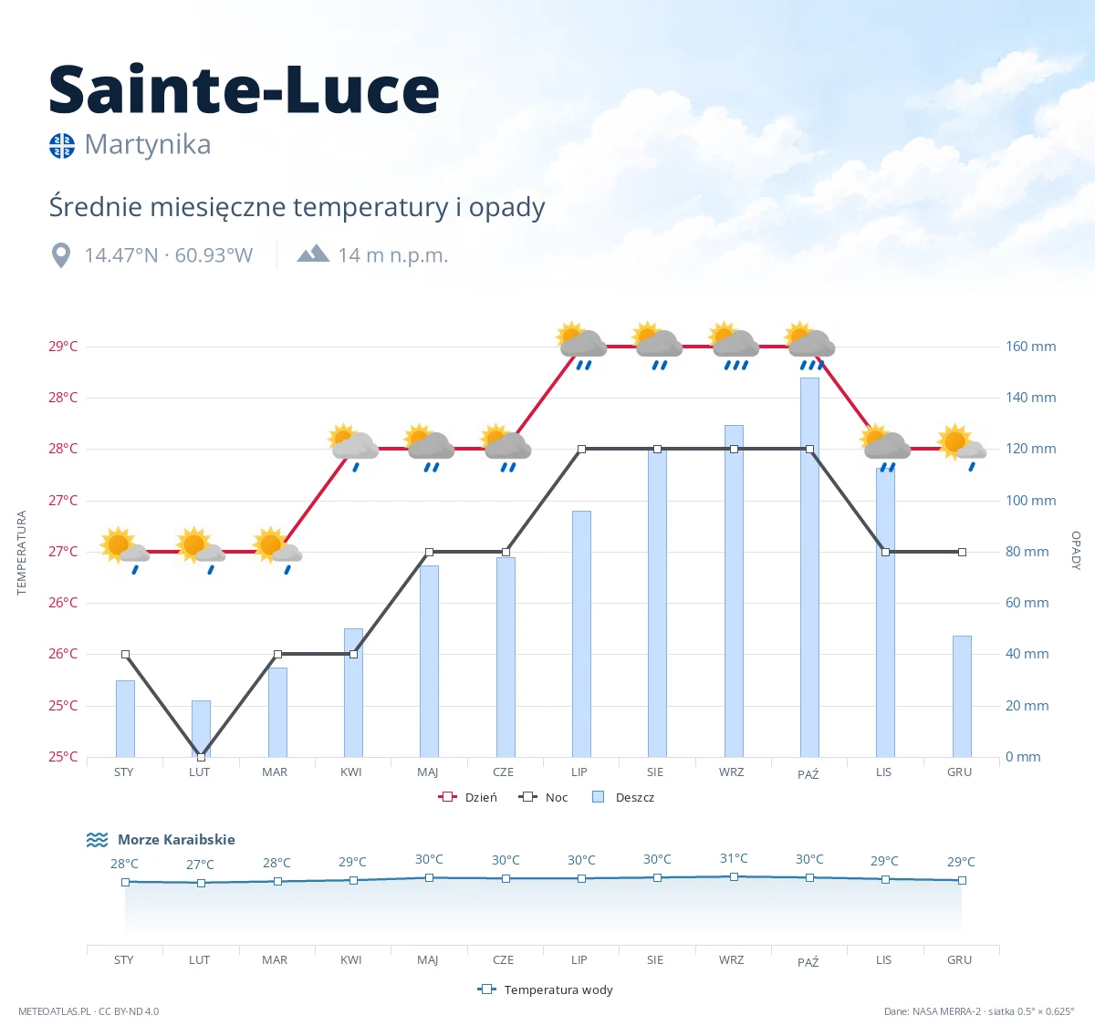 Sainte-Luce - średnie miesięczne temperatury i opady