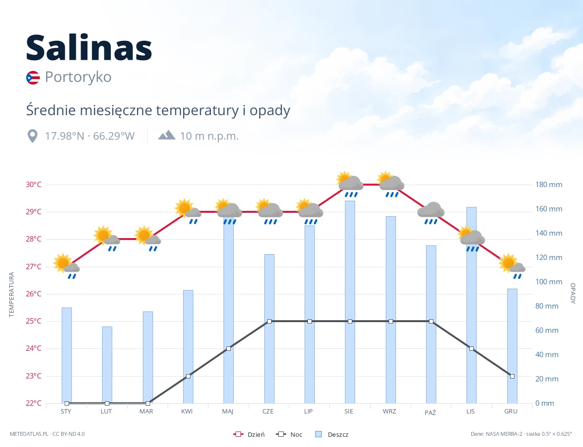 Salinas - średnie miesięczne temperatury i opady