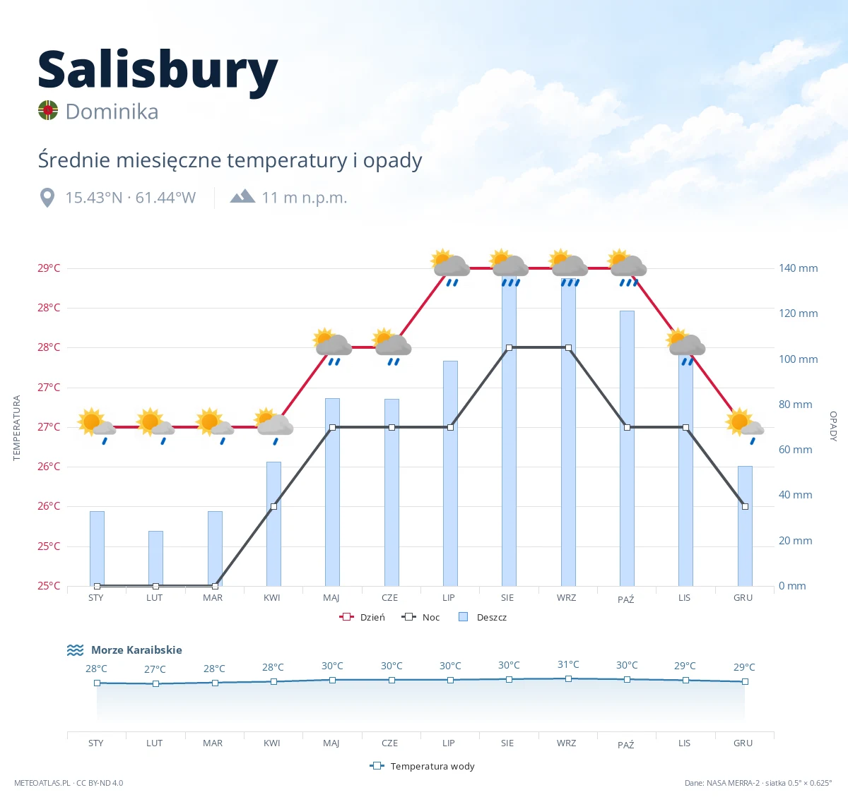 Salisbury - średnie miesięczne temperatury i opady