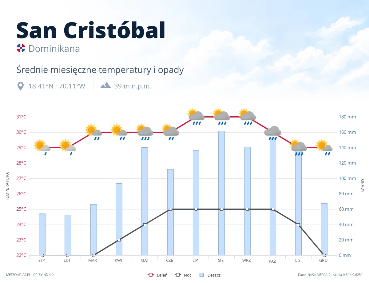 San Cristóbal - średnie miesięczne temperatury i opady
