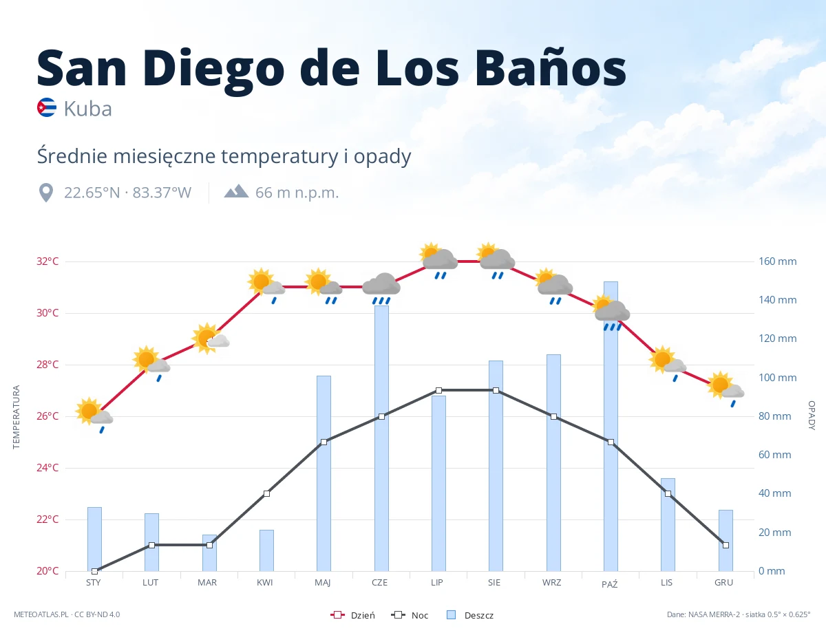 San Diego de Los Baños - średnie miesięczne temperatury i opady