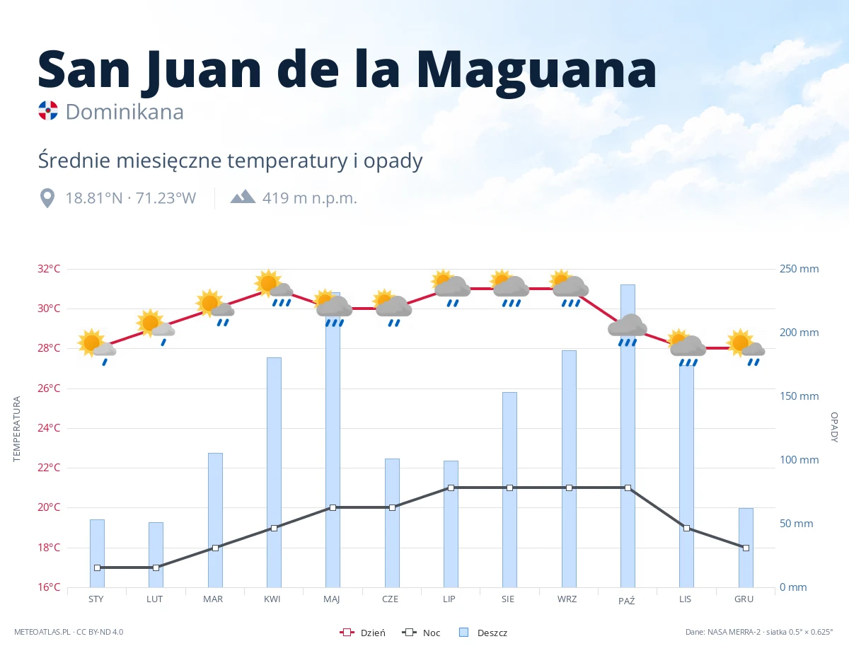 San Juan de la Maguana - średnie miesięczne temperatury i opady