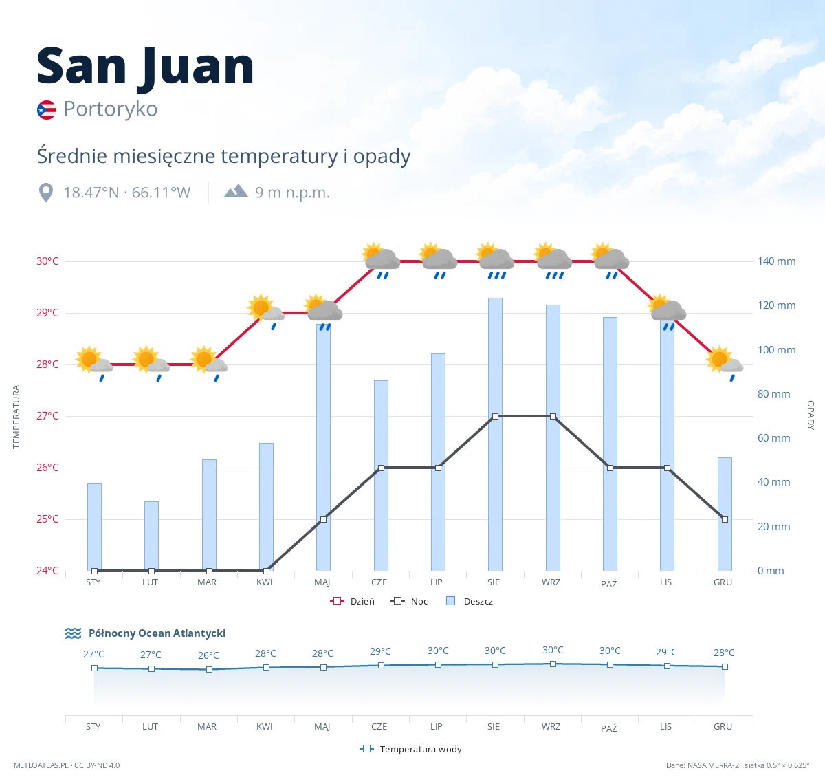 San Juan - średnie miesięczne temperatury i opady