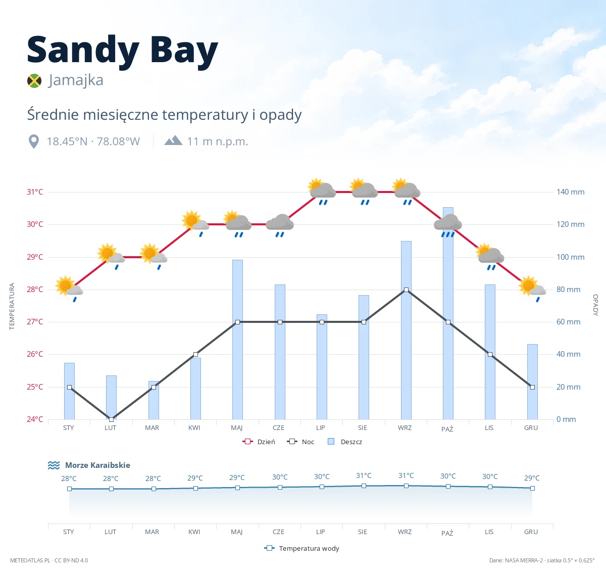 Sandy Bay - średnie miesięczne temperatury i opady