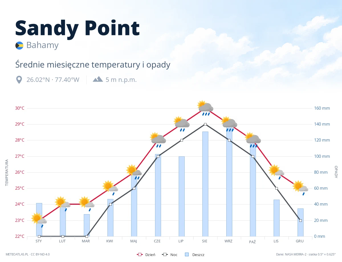 Sandy Point - średnie miesięczne temperatury i opady