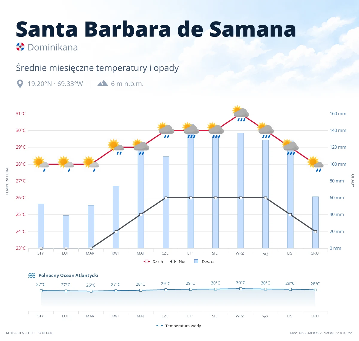 Santa Barbara de Samana - średnie miesięczne temperatury i opady