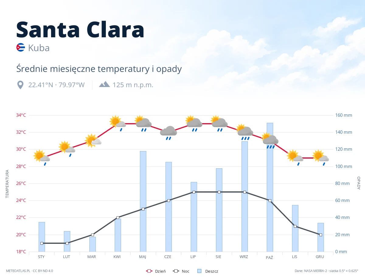 Santa Clara - średnie miesięczne temperatury i opady