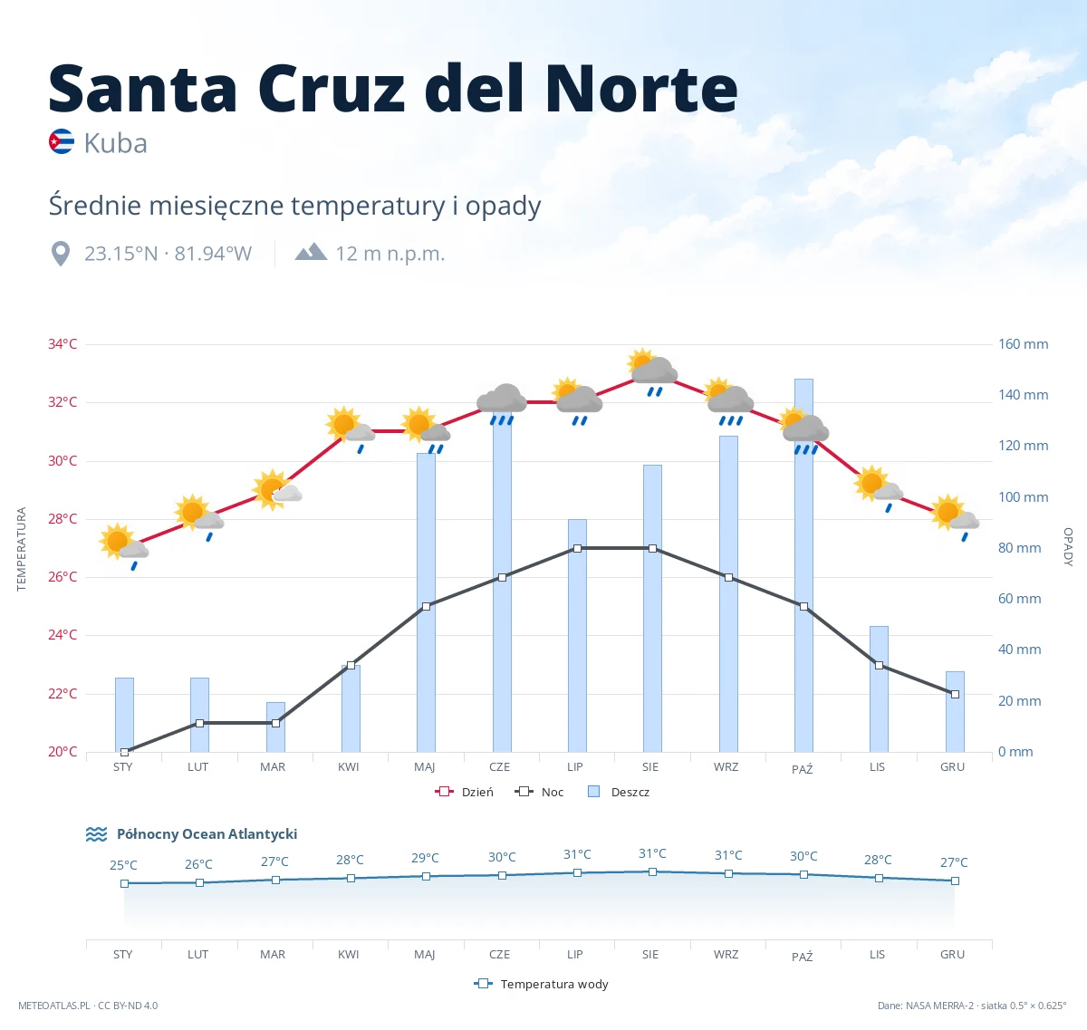 Santa Cruz del Norte - średnie miesięczne temperatury i opady