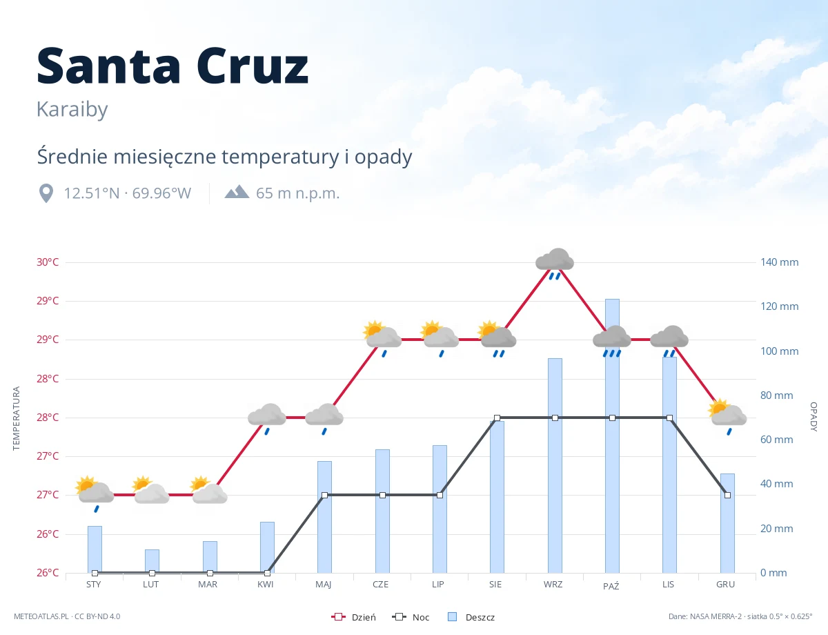 Santa Cruz - średnie miesięczne temperatury i opady