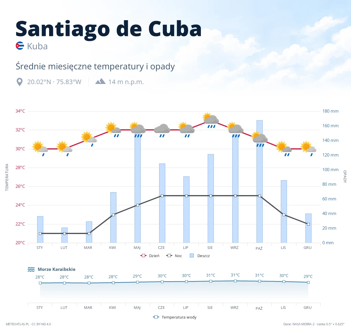 Santiago de Cuba - średnie miesięczne temperatury i opady