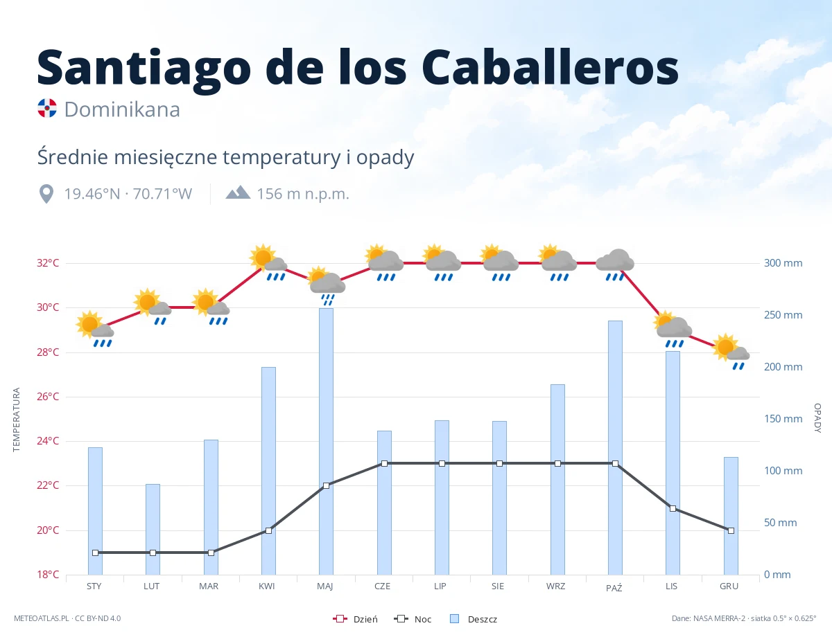 Santiago de los Caballeros - średnie miesięczne temperatury i opady