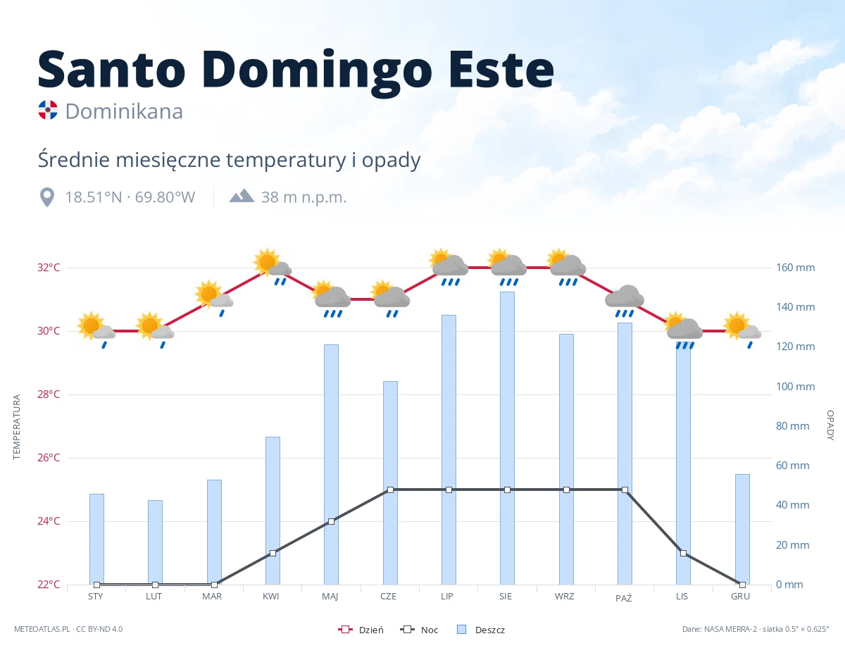 Santo Domingo Este - średnie miesięczne temperatury i opady