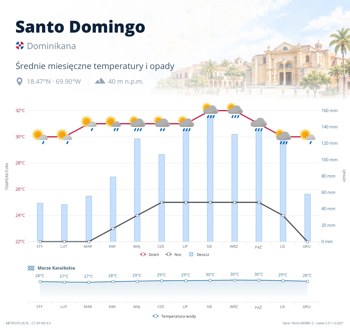 Santo Domingo - średnie miesięczne temperatury i opady