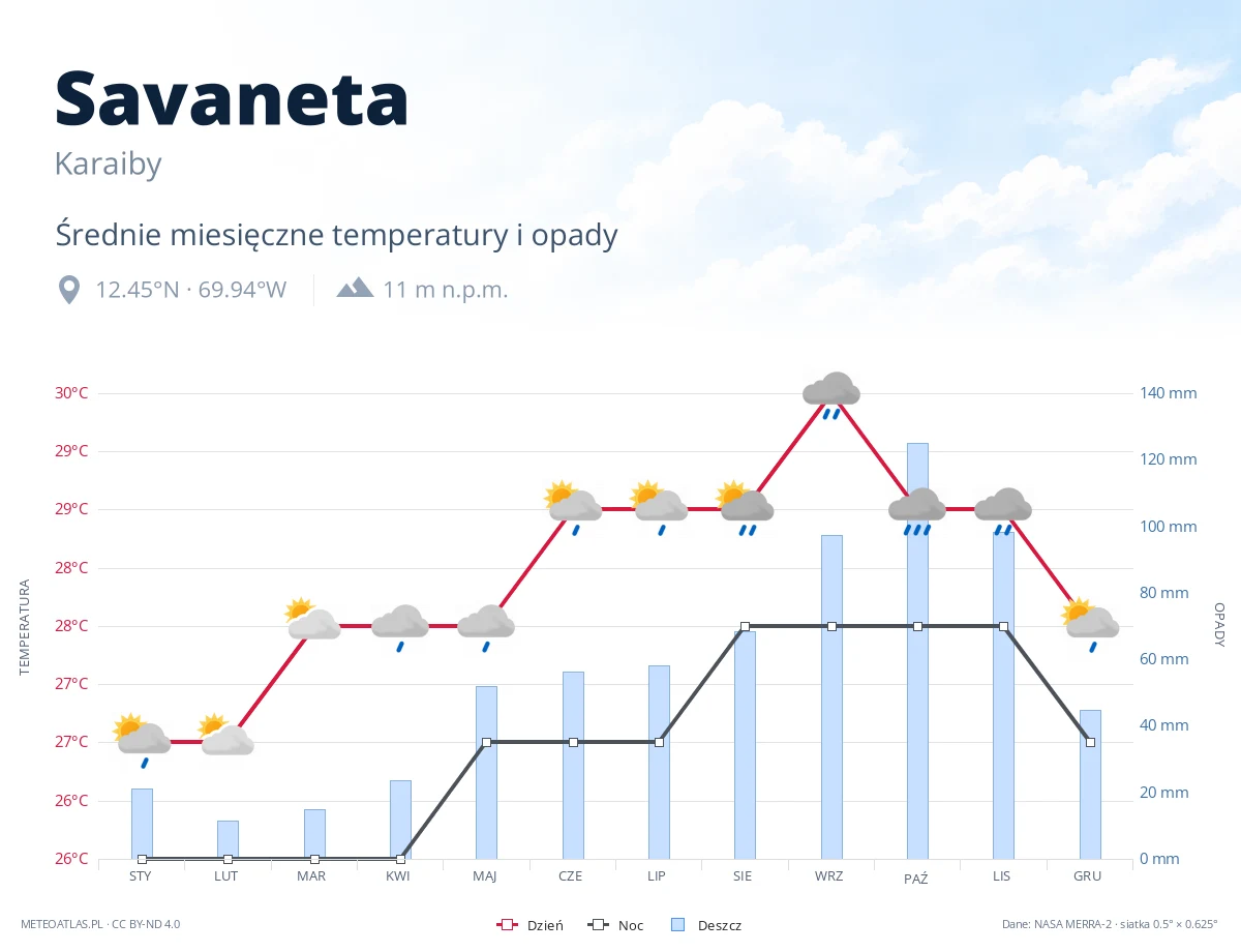 Savaneta - średnie miesięczne temperatury i opady