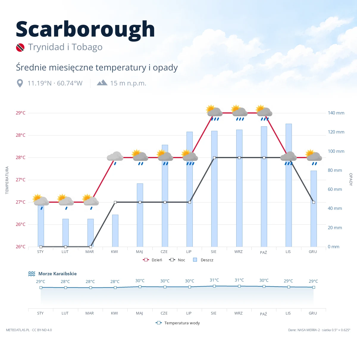 Scarborough - średnie miesięczne temperatury i opady