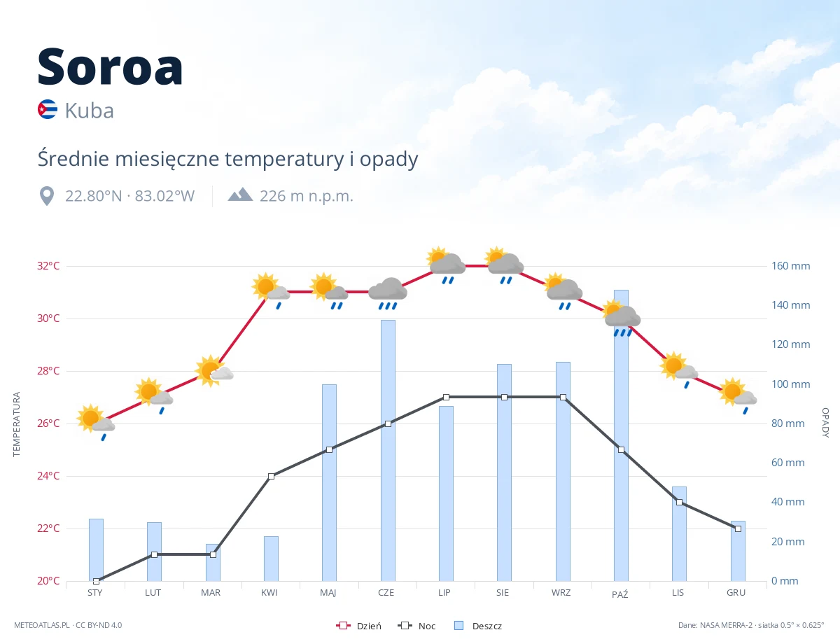 Soroa - średnie miesięczne temperatury i opady