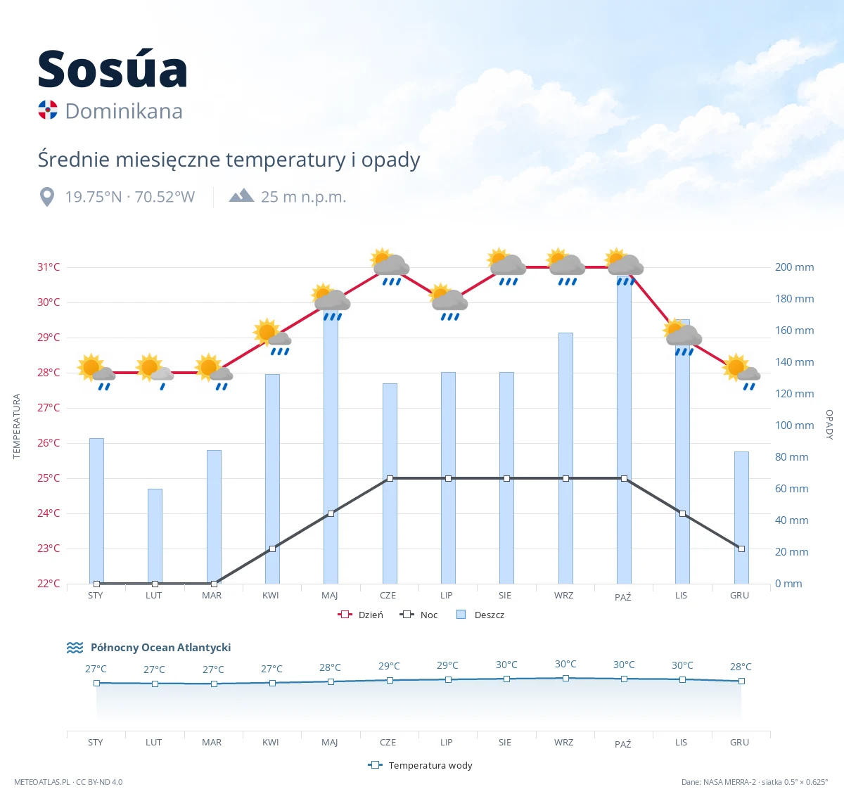 Sosúa - średnie miesięczne temperatury i opady