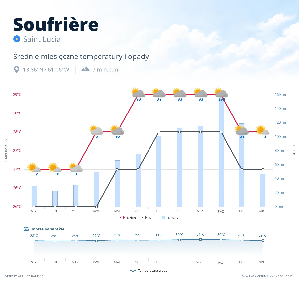 Soufrière - średnie miesięczne temperatury i opady