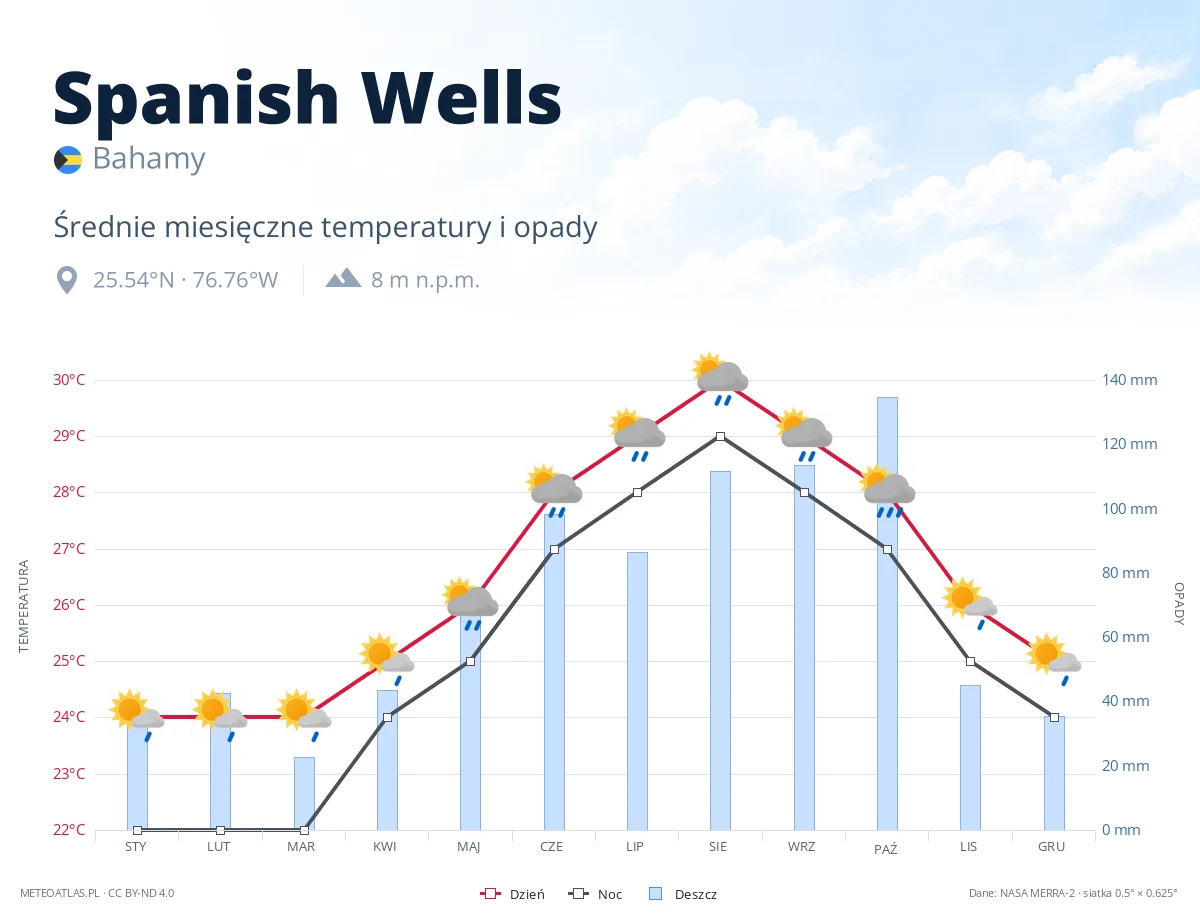 Spanish Wells - średnie miesięczne temperatury i opady