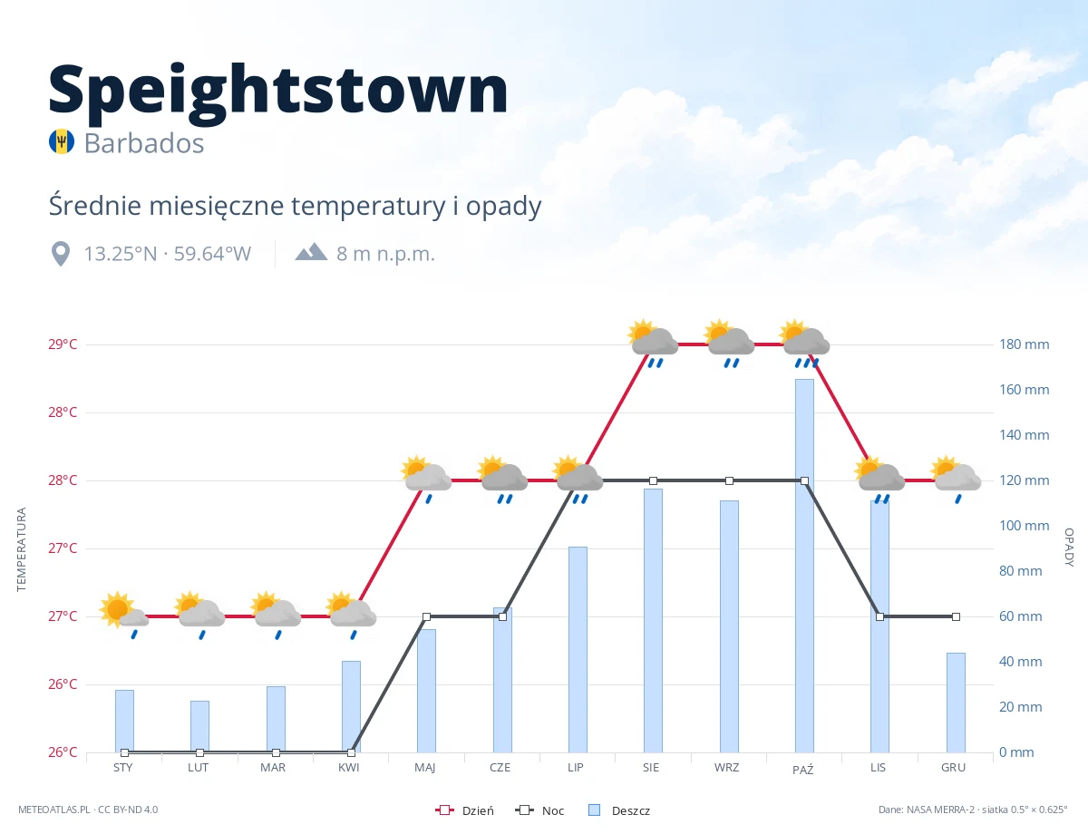 Speightstown - średnie miesięczne temperatury i opady