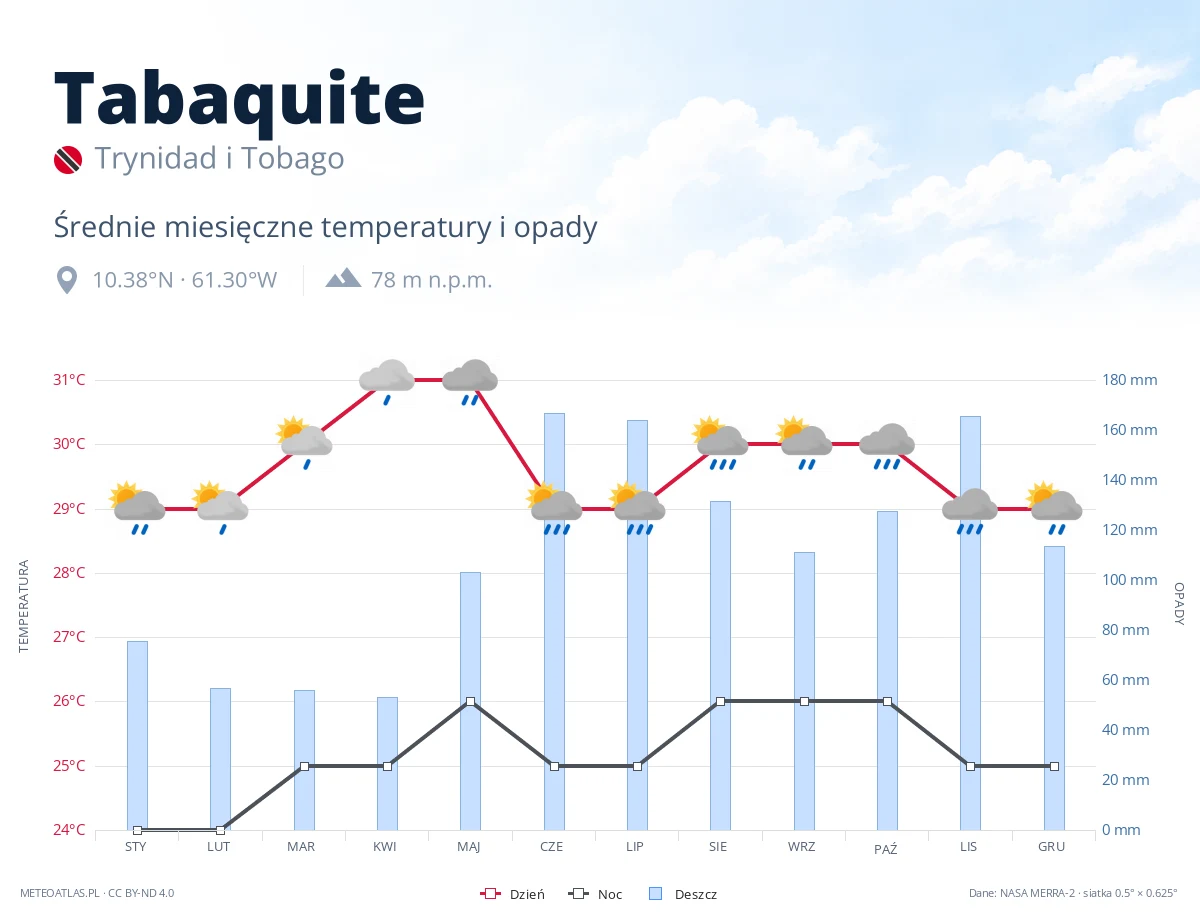 Tabaquite - średnie miesięczne temperatury i opady