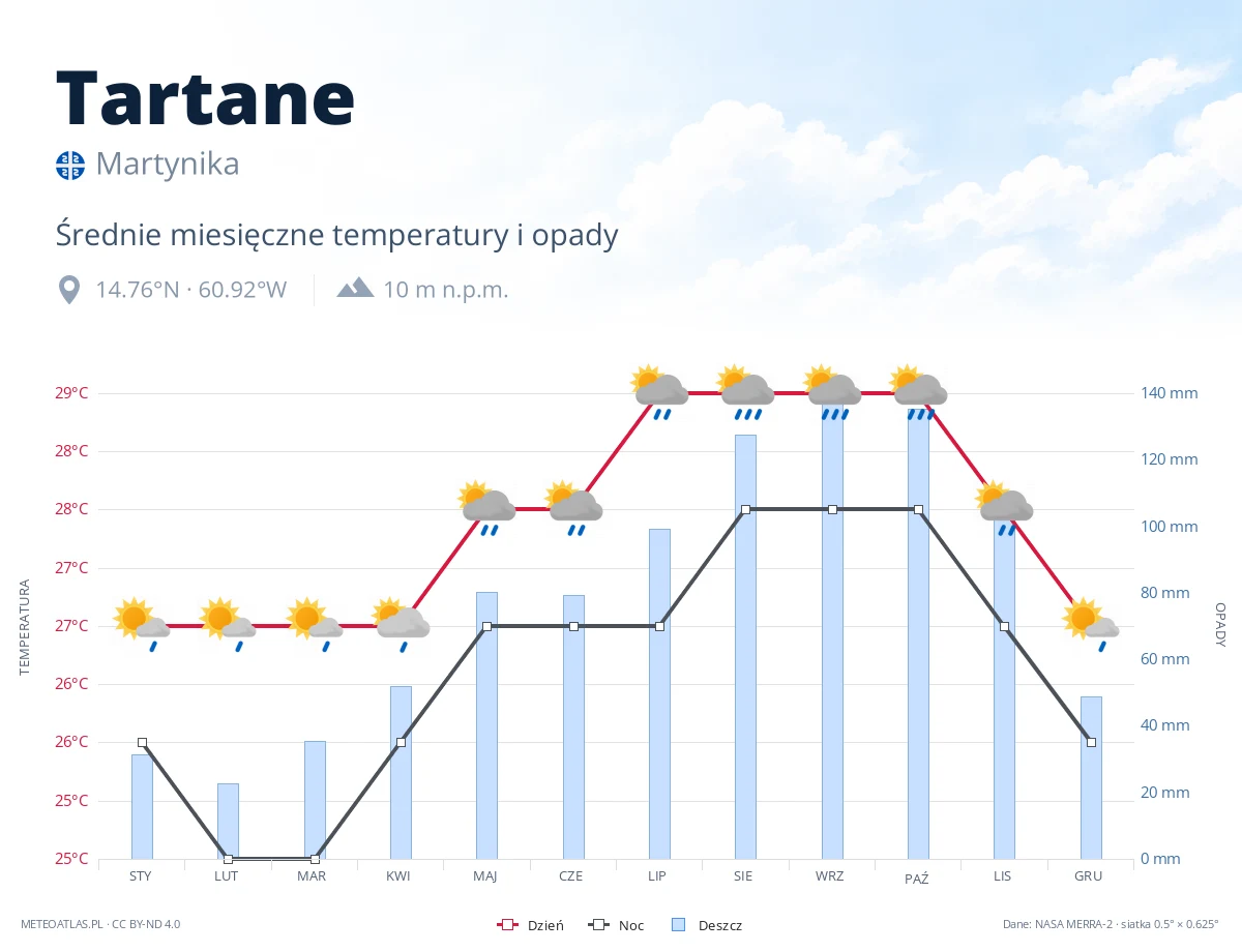Tartane - średnie miesięczne temperatury i opady