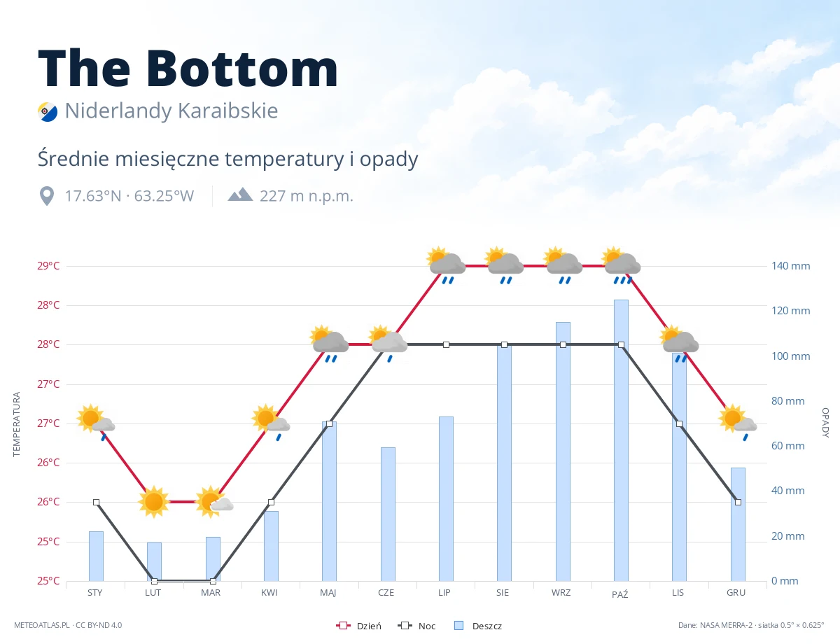 The Bottom - średnie miesięczne temperatury i opady