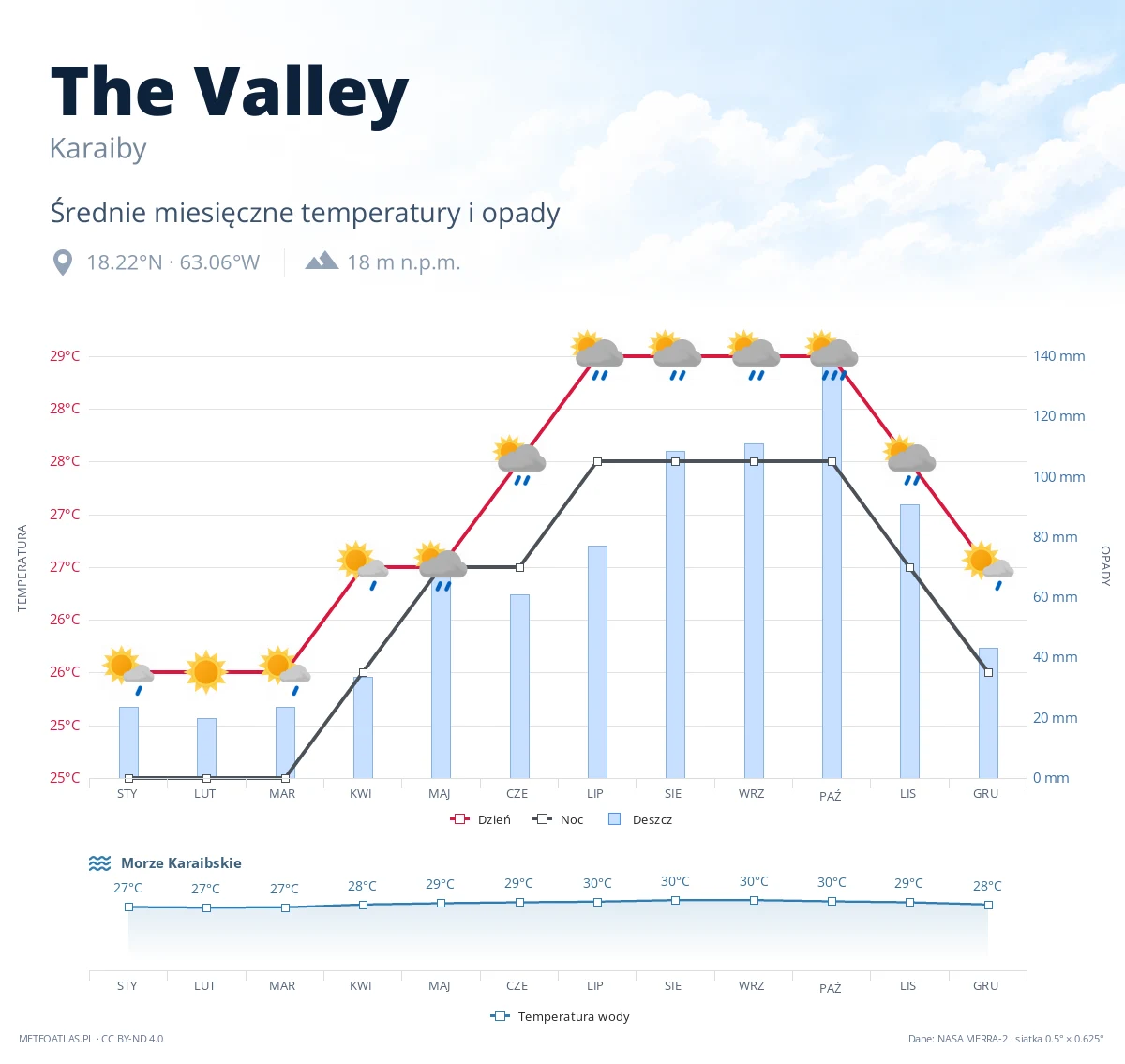 The Valley - średnie miesięczne temperatury i opady