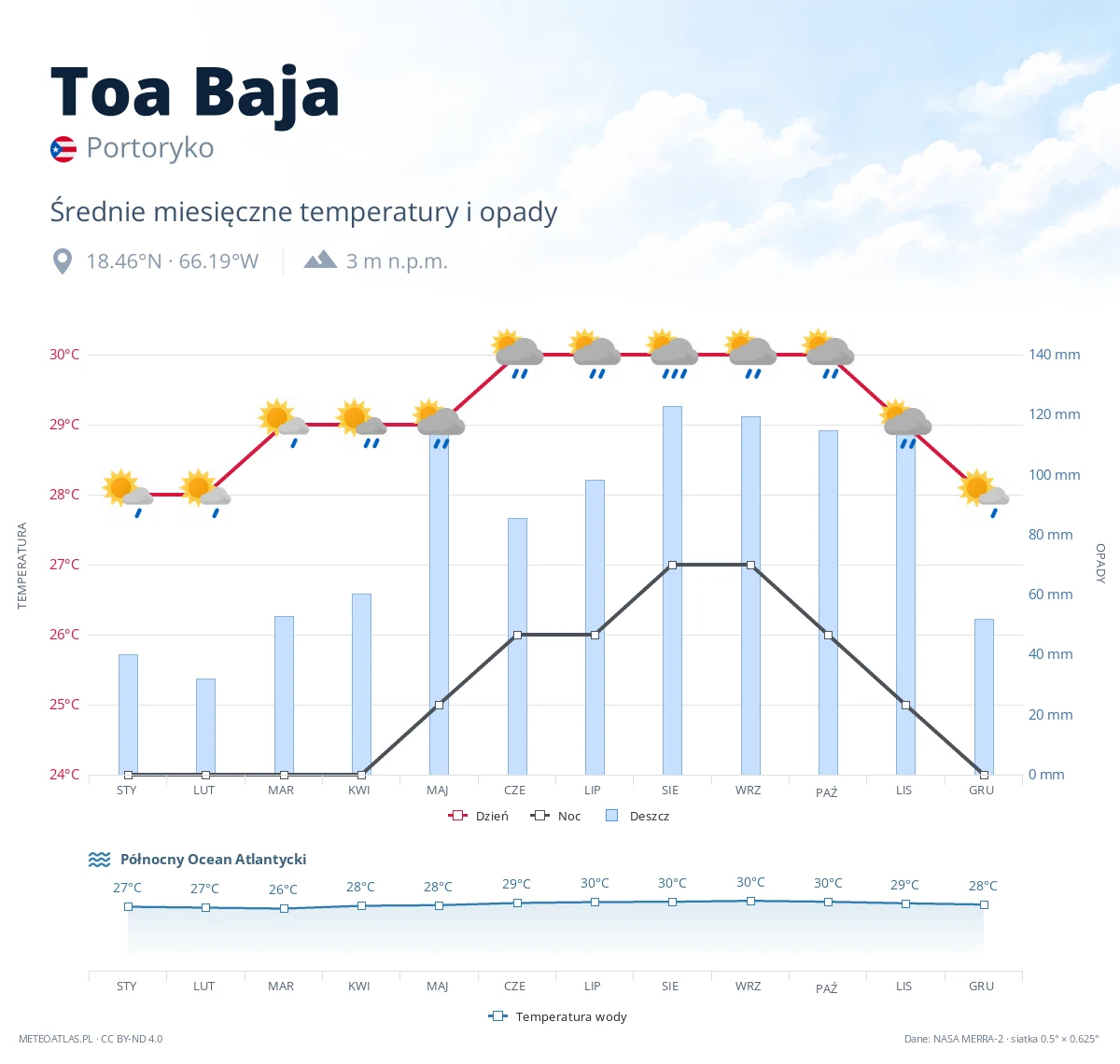 Toa Baja - średnie miesięczne temperatury i opady