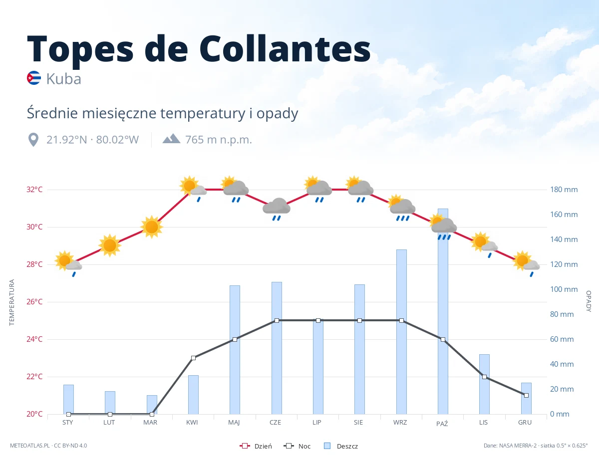 Topes de Collantes - średnie miesięczne temperatury i opady