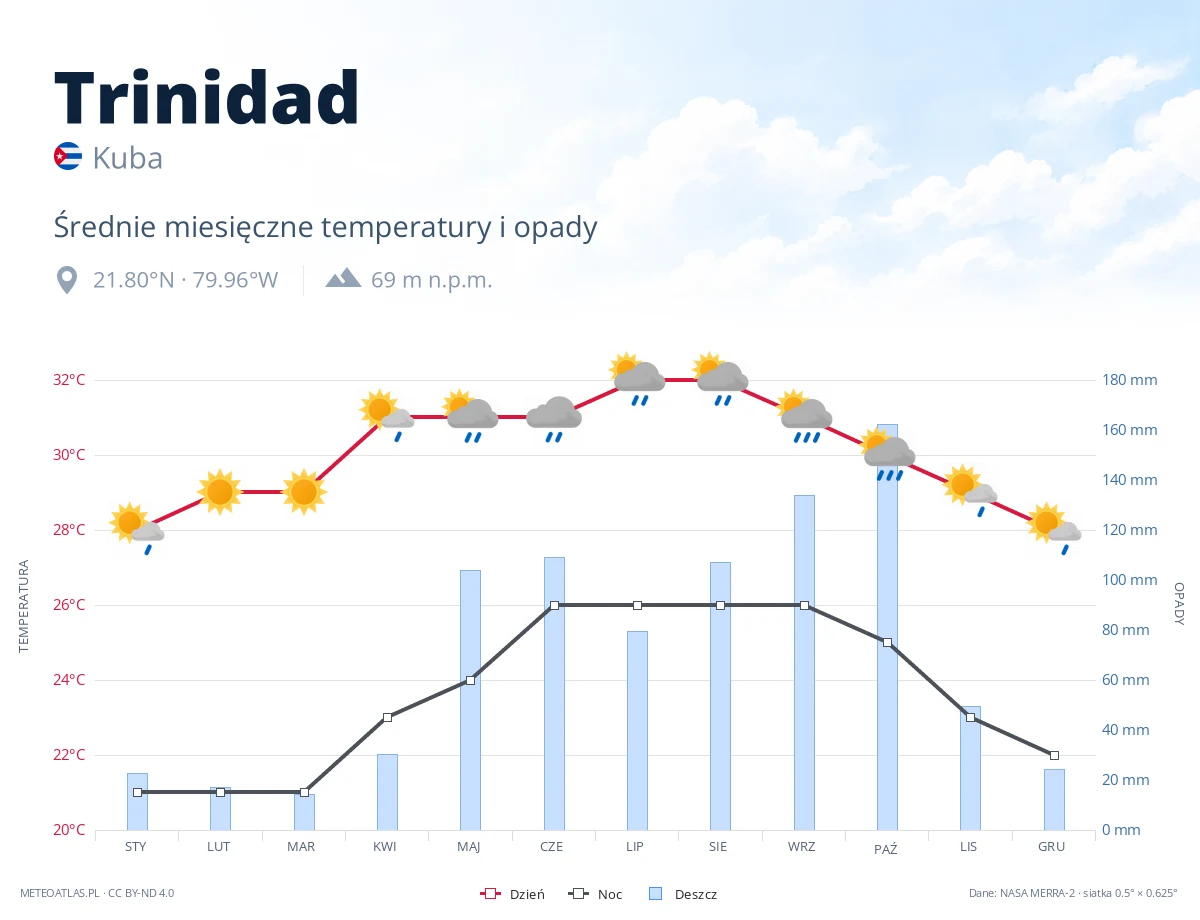 Trinidad - średnie miesięczne temperatury i opady