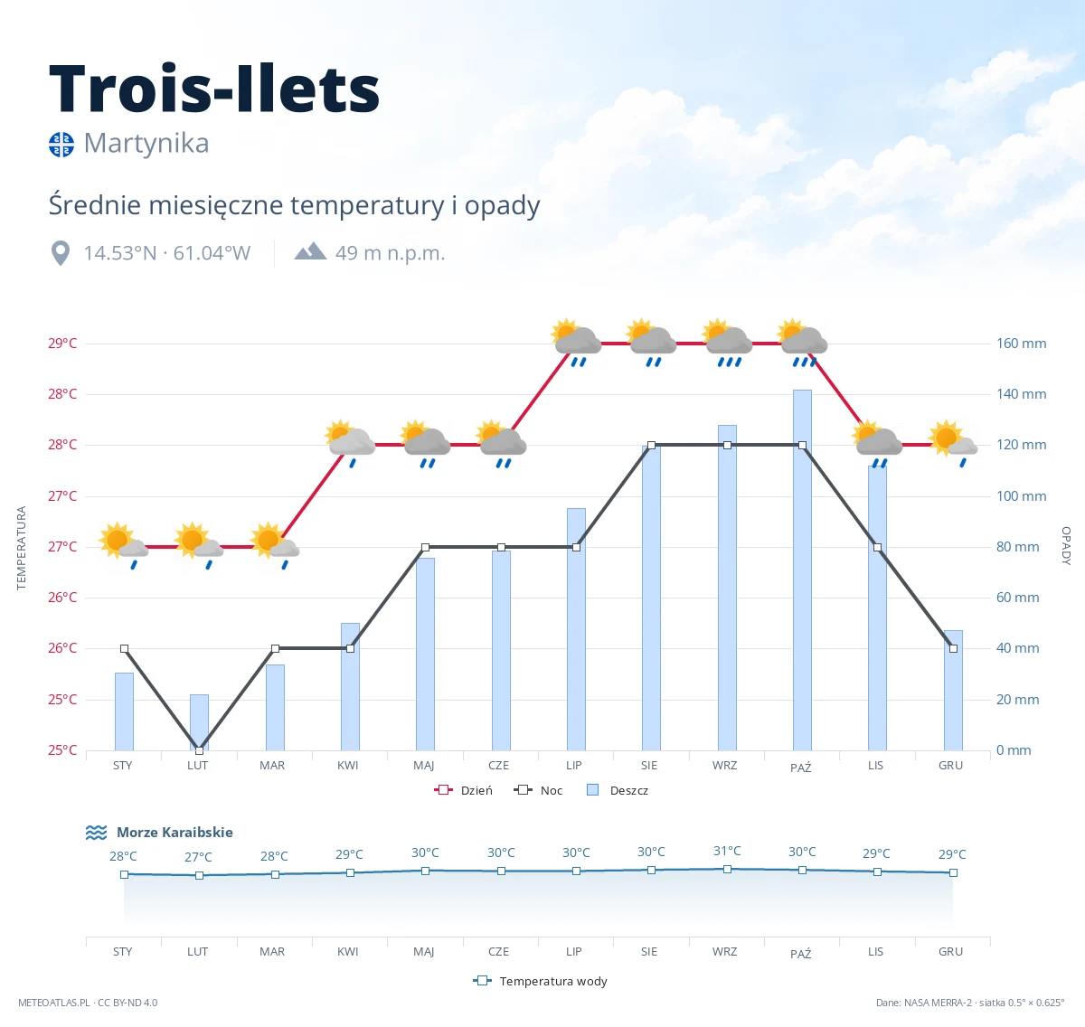 Trois-Ilets - średnie miesięczne temperatury i opady