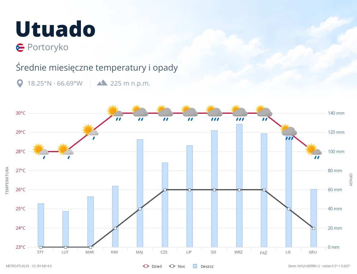 Utuado - średnie miesięczne temperatury i opady