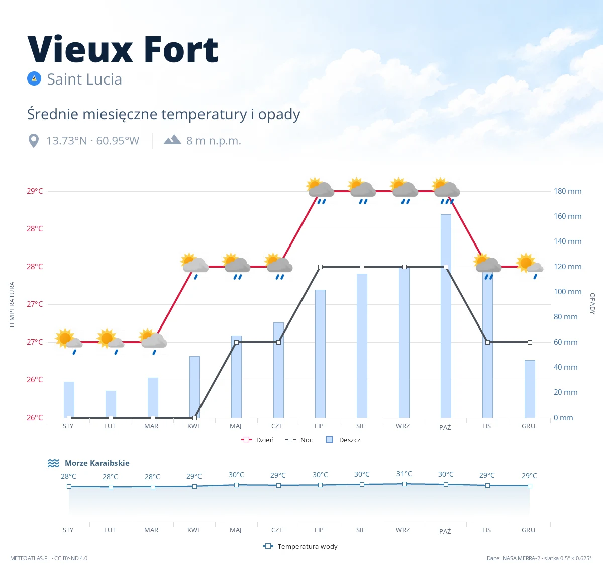 Vieux Fort - średnie miesięczne temperatury i opady