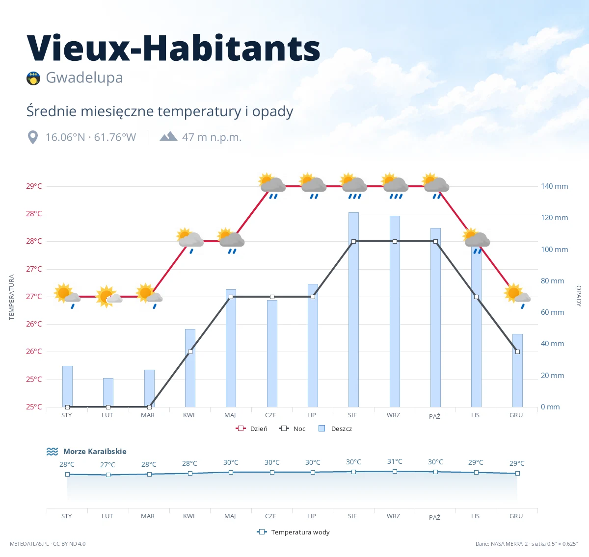 Vieux-Habitants - średnie miesięczne temperatury i opady