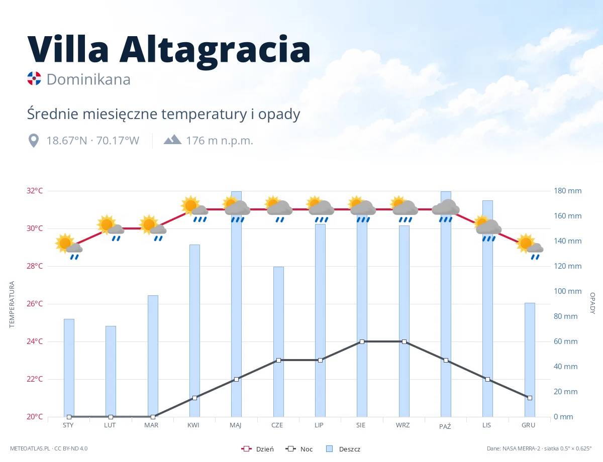 Villa Altagracia - średnie miesięczne temperatury i opady
