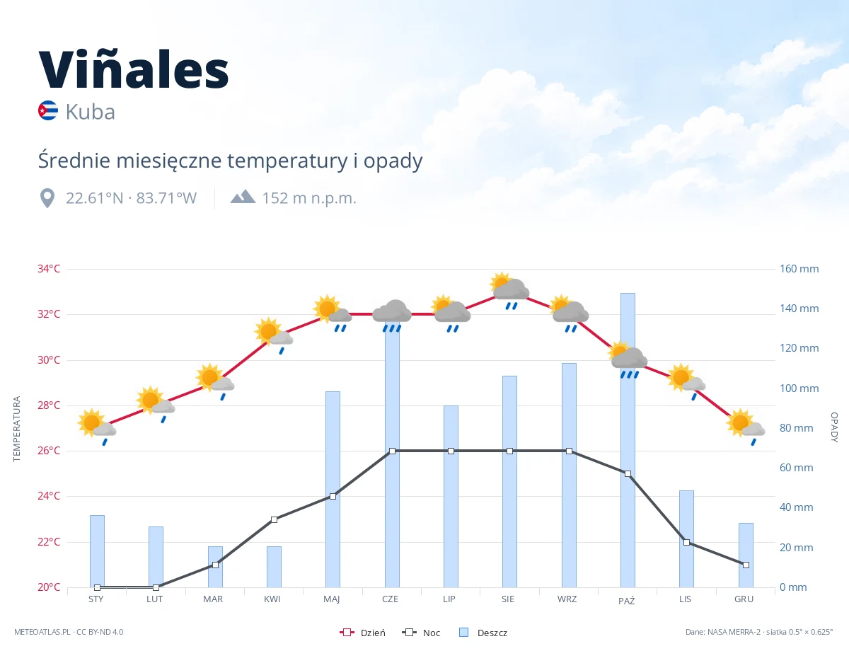 Viñales - średnie miesięczne temperatury i opady