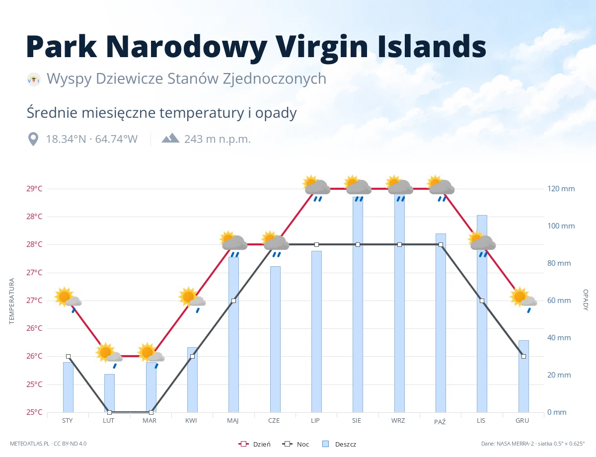 Park Narodowy Virgin Islands - średnie miesięczne temperatury i opady