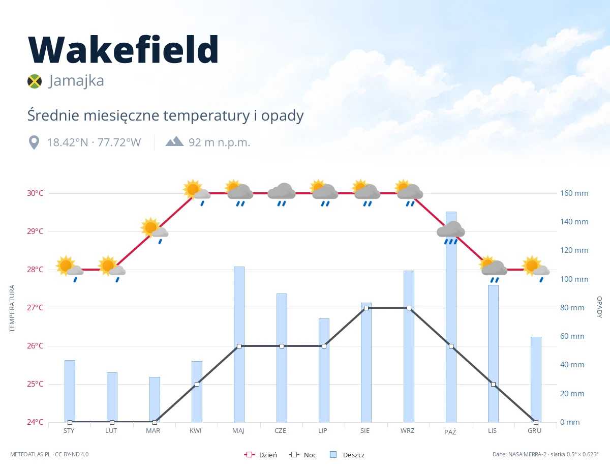 Wakefield - średnie miesięczne temperatury i opady