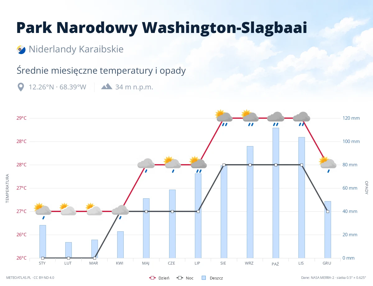 Park Narodowy Washington-Slagbaai - średnie miesięczne temperatury i opady